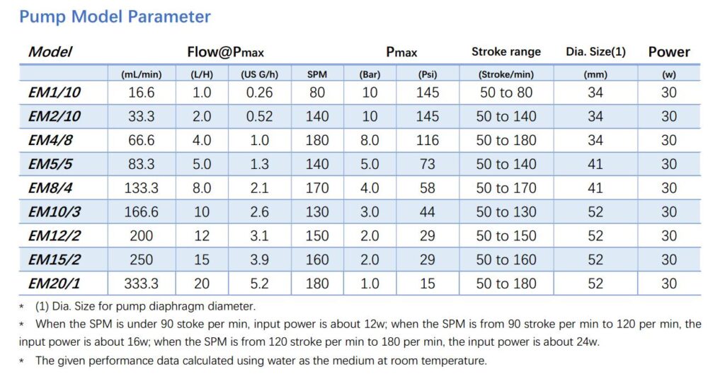 EM solenoid metering pump parameter